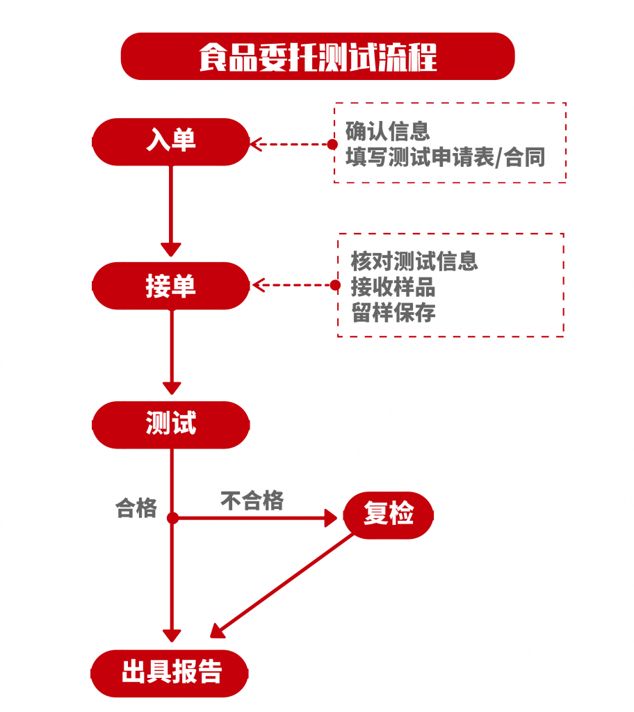 食品檢測(cè)流程